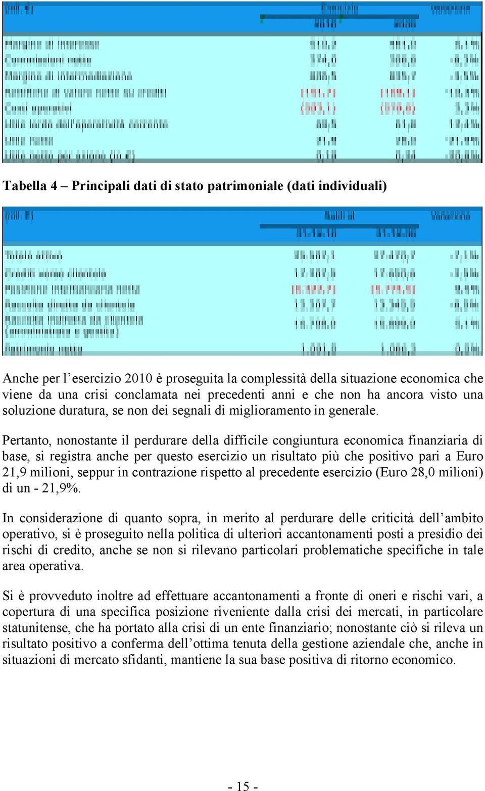 Pertanto, nonostante il perdurare della difficile congiuntura economica finanziaria di base, si registra anche per questo esercizio un risultato più che positivo pari a Euro 21,9 milioni, seppur in