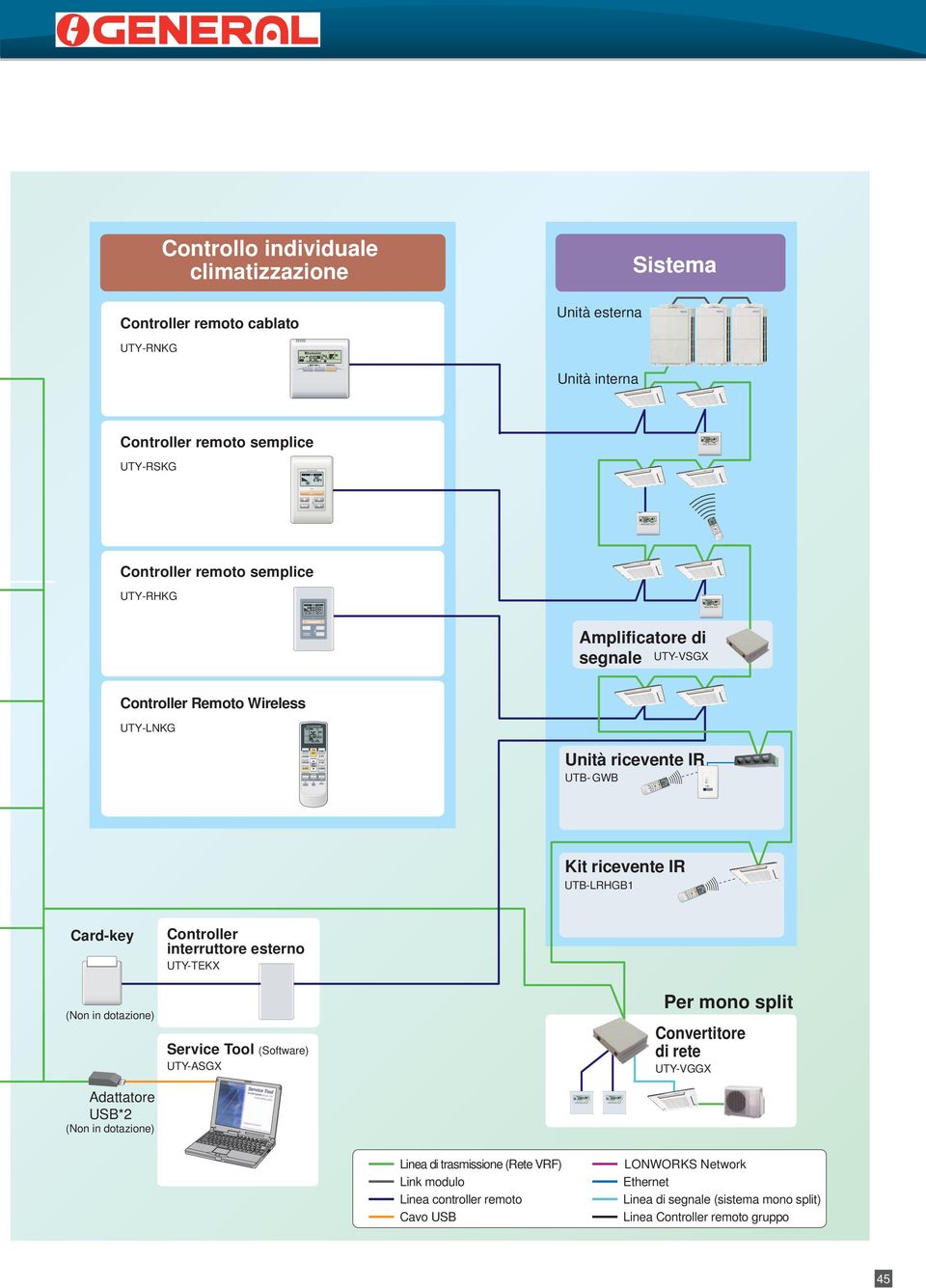 UTBLRHGB Cardkey (Non in dotazione) interruttore esterno UTYTEKX Service Tool (Software) UTYASGX Per mono split Convertitore di rete UTYVGGX USB*2 (Non