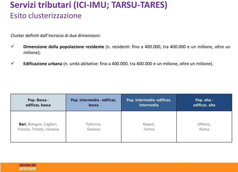 unità abitative: fino a 400.000, tra 400.000 e un milione, oltre un milione). Pop. Bassa - edificaz. bassa Pop. Intermedia - edificaz.