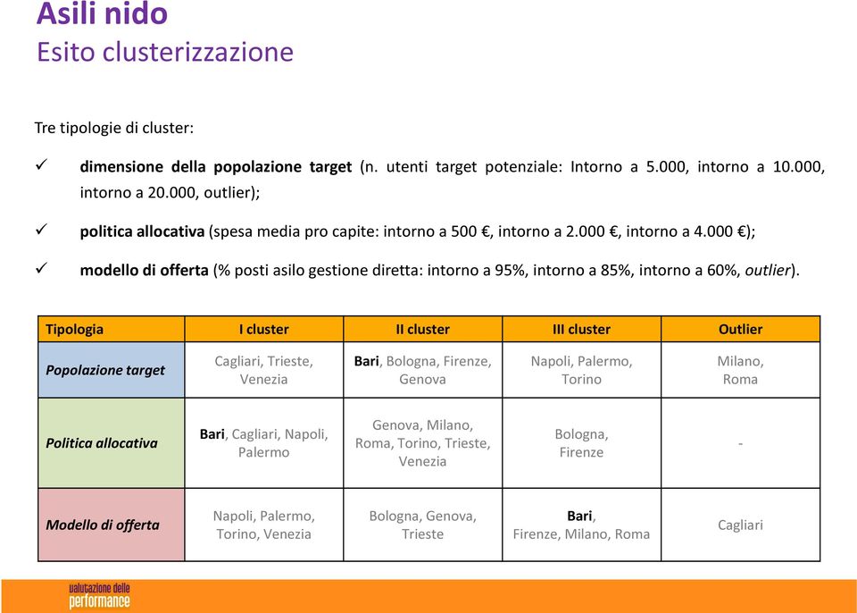 000 ); modello di offerta (% posti asilo gestione diretta: intorno a 95%, intorno a 85%, intorno a 60%, outlier).