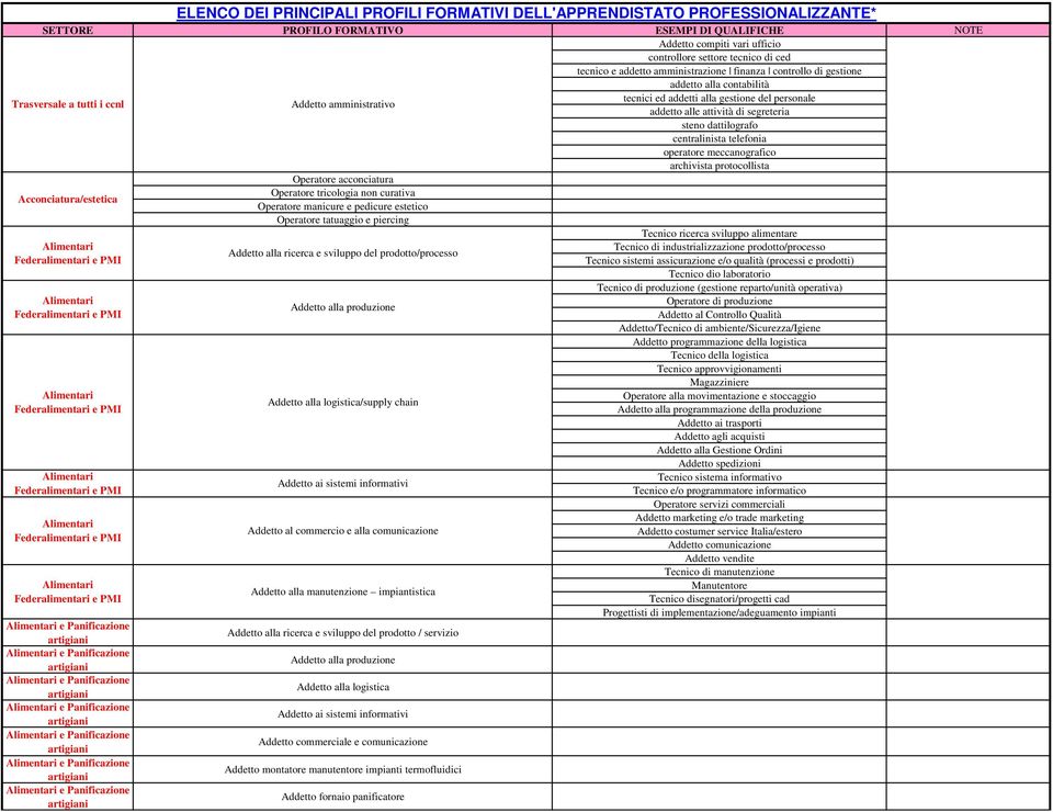 Acconciatura/estetica Operatore acconciatura Operatore tricologia non curativa Operatore manicure e pedicure estetico Operatore tatuaggio e piercing Federalimentari e Federalimentari e