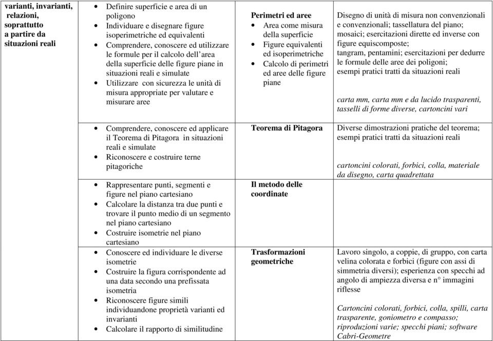 misurare aree Perimetri ed aree Area come misura della superficie Figure equivalenti ed isoperimetriche Calcolo di perimetri ed aree delle figure piane Disegno di unità di misura non convenzionali e