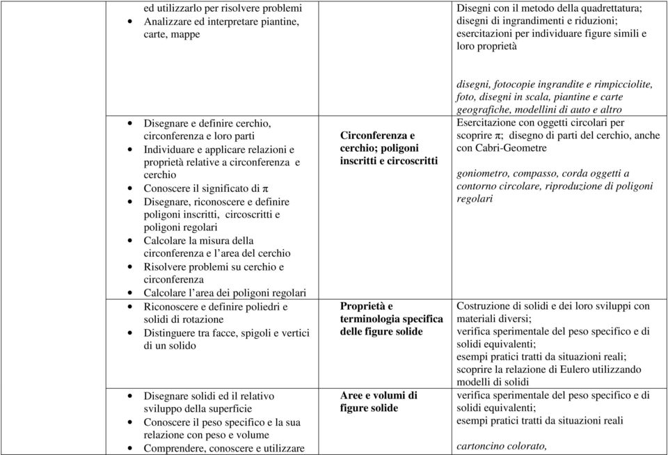 Disegnare, riconoscere e definire poligoni inscritti, circoscritti e poligoni regolari Calcolare la misura della circonferenza e l area del cerchio Risolvere problemi su cerchio e circonferenza