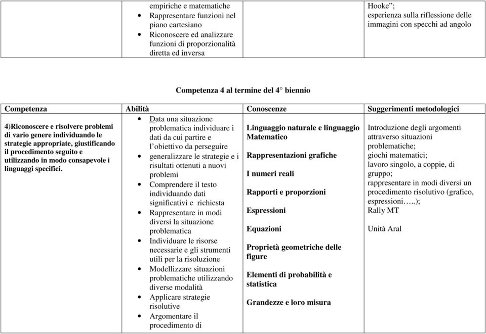 di vario genere individuando le dati da cui partire e Matematico attraverso situazioni strategie appropriate, giustificando l obiettivo da perseguire problematiche; il procedimento seguito e