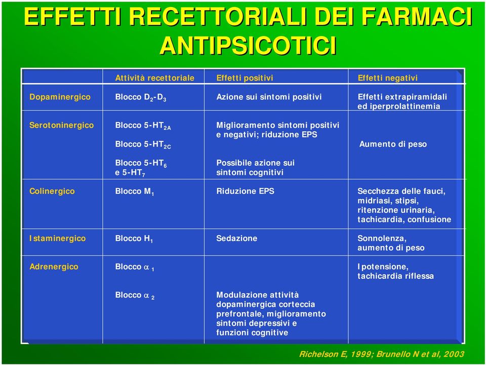 Colinergico Blocco M 1 Riduzione EPS Secchezza delle fauci, midriasi, stipsi, ritenzione urinaria, tachicardia, confusione Istaminergico Blocco H 1 Sedazione Sonnolenza, aumento di peso Adrenergico