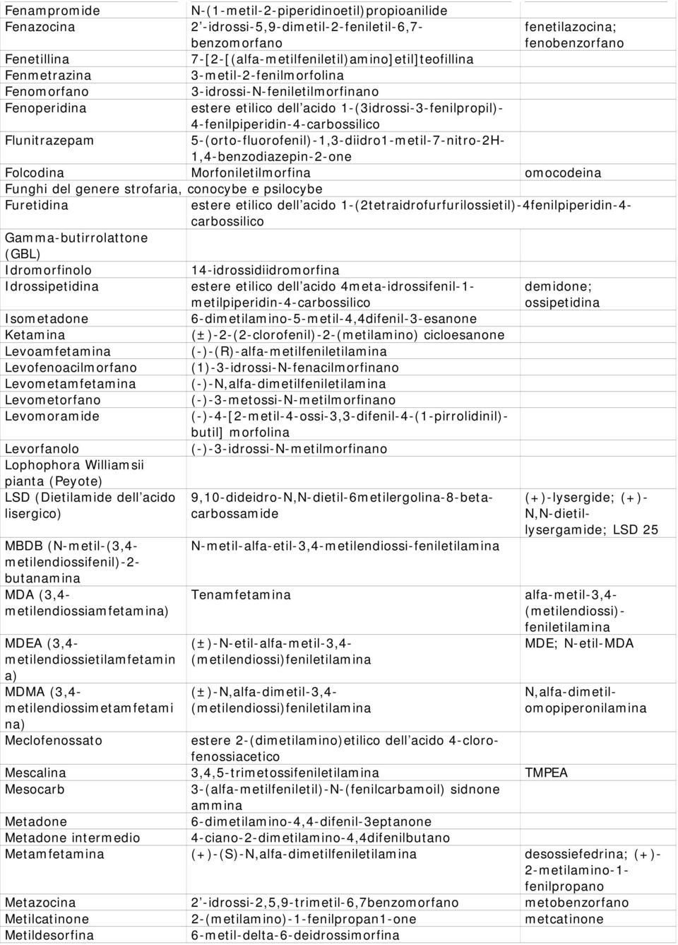 4-fenilpiperidin-4-carbossilico Flunitrazepam 5-(orto-fluorofenil)-1,3-diidro1-metil-7-nitro-2H- 1,4- Folcodina Morfoniletilmorfina omocodeina Funghi del genere strofaria, conocybe e psilocybe