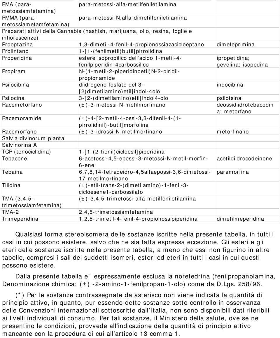 1-metil-4- fenilpiperidin-4carbossilico ipropetidina; gevelina; isopedina Propiram N-(1-metil-2-piperidinoetil)N-2-piridilpropionamide Psilocibina diidrogeno fosfato del 3- indocibina