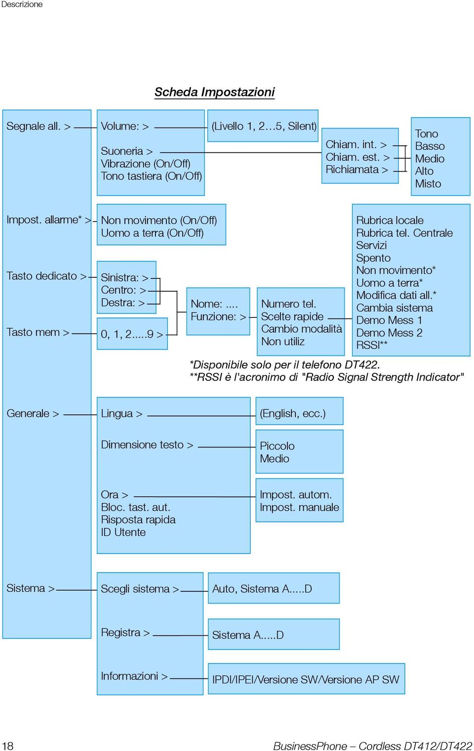 ..9 > Numero tel. Scelte rapide Cambio modalità Non utiliz Rubrica locale Rubrica tel. Centrale Servizi Spento Non movimento* Uomo a terra* Modifica dati all.