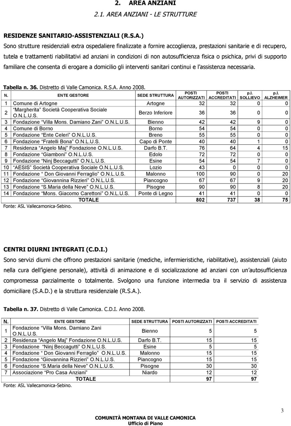 continui e l assistenza necessaria. Tabella n. 36. Distretto di Valle Camonica. R.S.A. Anno 2008. N. ENTE GESTORE SEDE STRUTTURA POSTI POSTI p.l. p.l. AUTORIZZATI ACCREDITATI SOLLIEVO ALZHEIMER 1 Comune di Artogne Artogne 32 32 0 0 2 Margherita Società Cooperativa Sociale O.