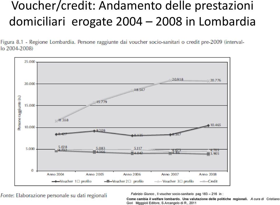 216 in : Come cambia il welfare lombardo.