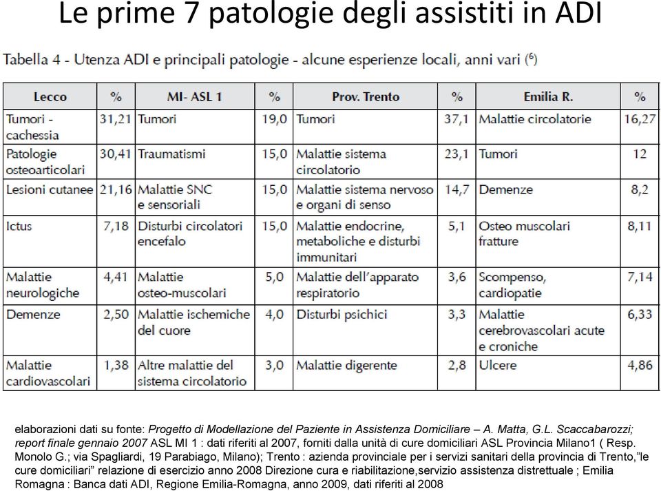 ; via Spagliardi, 19 Parabiago, Milano); Trento : azienda provinciale per i servizi sanitari della provincia di Trento, le cure domiciliari relazione di