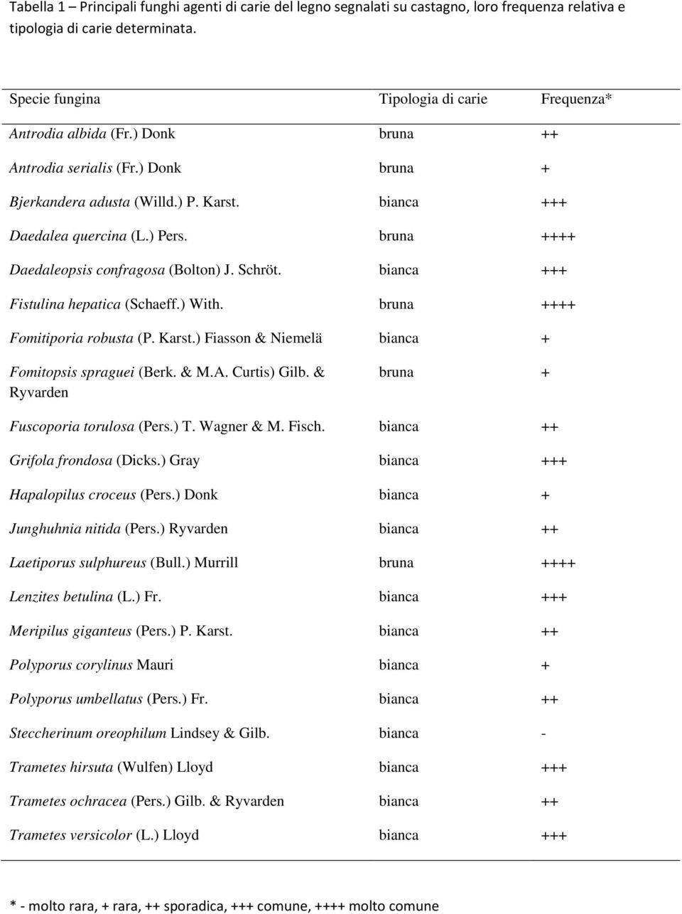 bianca +++ Fistulina hepatica (Schaeff.) With. bruna ++++ Fomitiporia robusta (P. Karst.) Fiasson & Niemelä bianca + Fomitopsis spraguei (Berk. & M.A. Curtis) Gilb.
