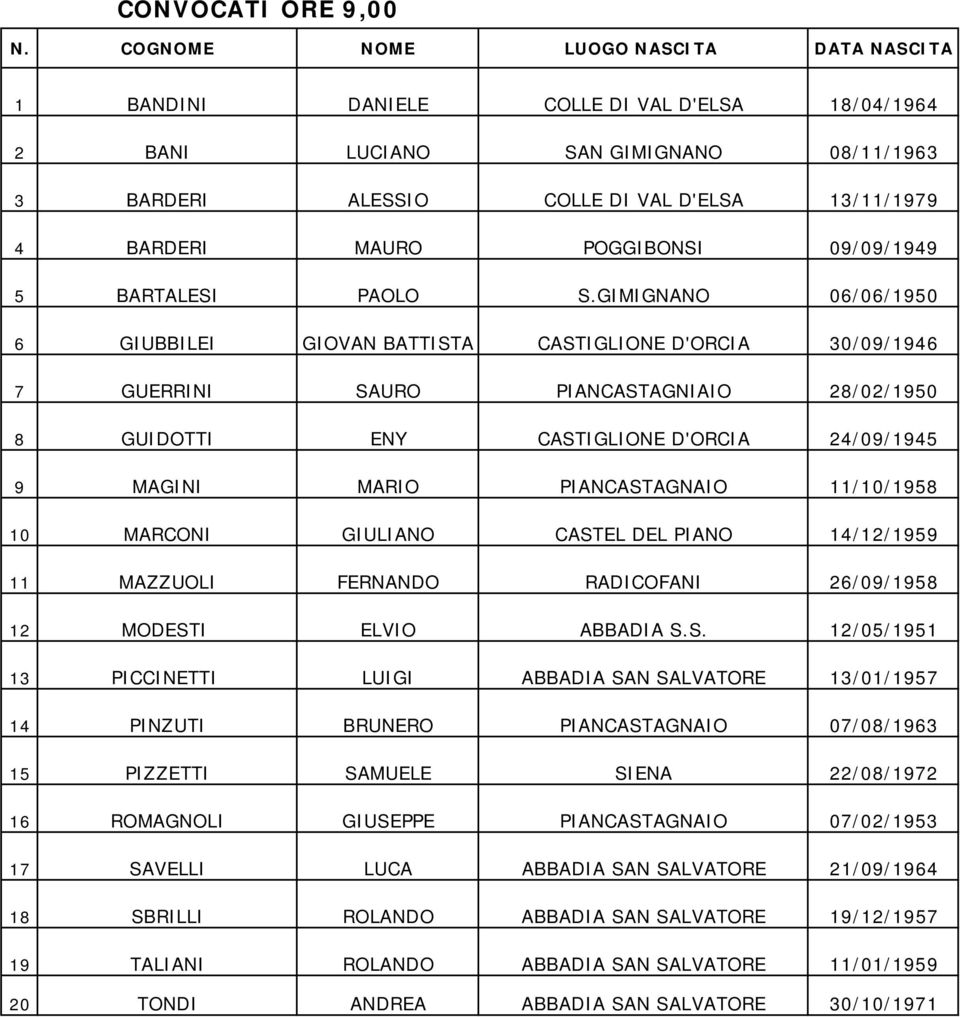 GIMIGNANO 06/06/1950 6 GIUBBILEI GIOVAN BATTISTA CASTIGLIONE D'ORCIA 30/09/1946 7 GUERRINI SAURO PIANCASTAGNIAIO 28/02/1950 8 GUIDOTTI ENY CASTIGLIONE D'ORCIA 24/09/1945 9 MAGINI MARIO PIANCASTAGNAIO