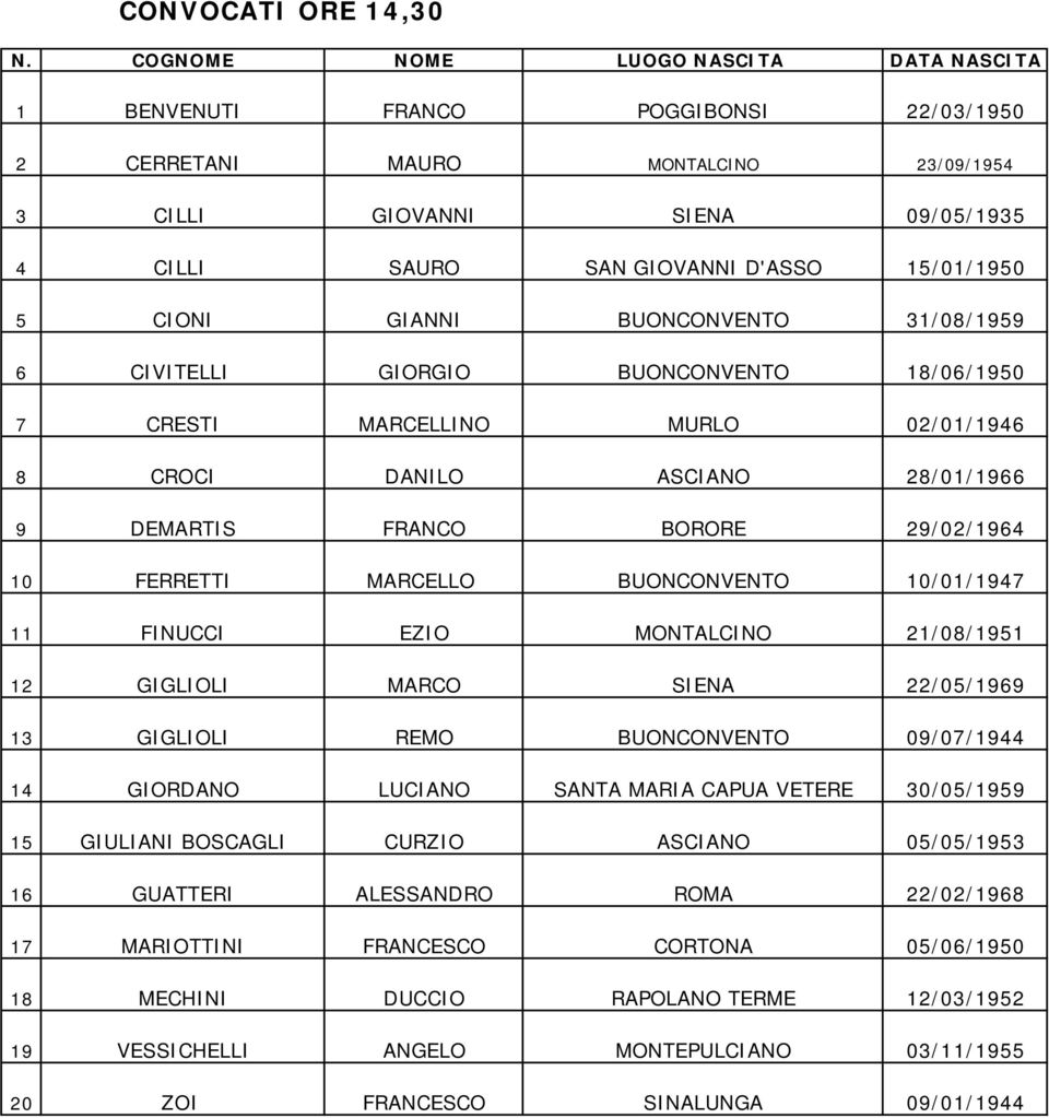 BUONCONVENTO 10/01/1947 11 FINUCCI EZIO MONTALCINO 21/08/1951 12 GIGLIOLI MARCO SIENA 22/05/1969 13 GIGLIOLI REMO BUONCONVENTO 09/07/1944 14 GIORDANO LUCIANO SANTA MARIA CAPUA VETERE 30/05/1959 15