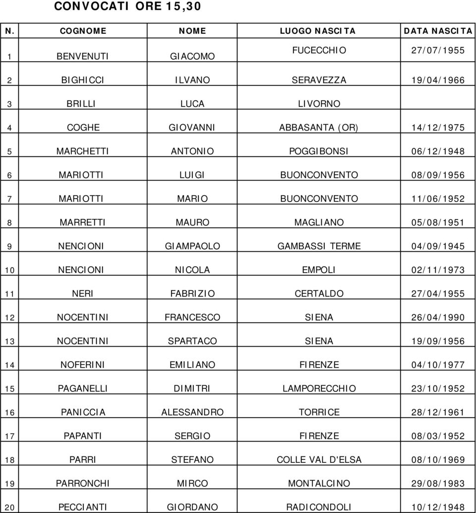 EMPOLI 02/11/1973 11 NERI FABRIZIO CERTALDO 27/04/1955 12 NOCENTINI FRANCESCO SIENA 26/04/1990 13 NOCENTINI SPARTACO SIENA 19/09/1956 14 NOFERINI EMILIANO FIRENZE 04/10/1977 15 PAGANELLI DIMITRI