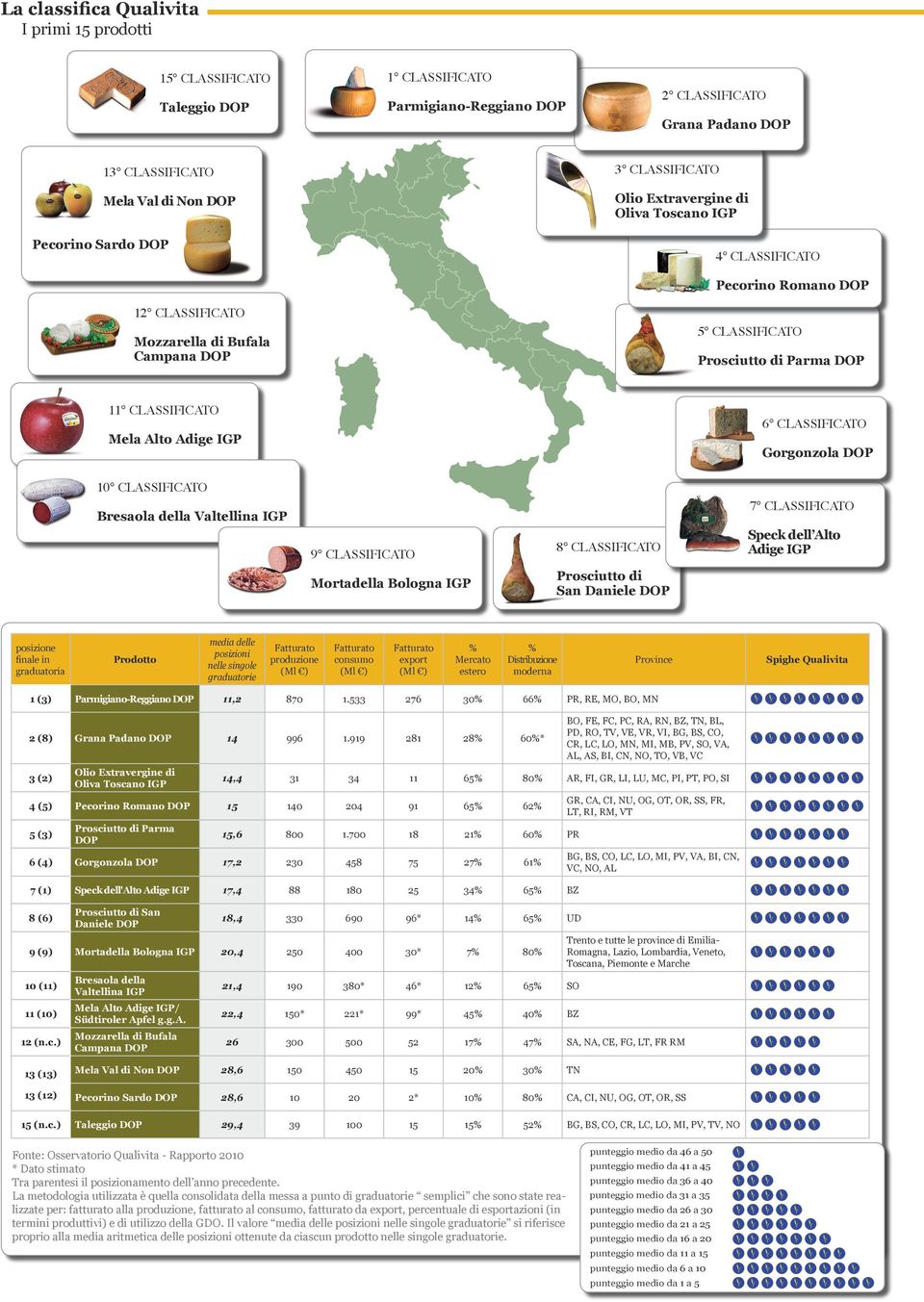 CLASSIFICATO Mela Alto Adige IGP Gorgonzola DOP 10 CLASSIFICATO Bresaola della Valtellina IGP 8 CLASSIFICATO 9 CLASSIFICATO posizione finale in graduatoria Prodotto media delle posizioni nelle