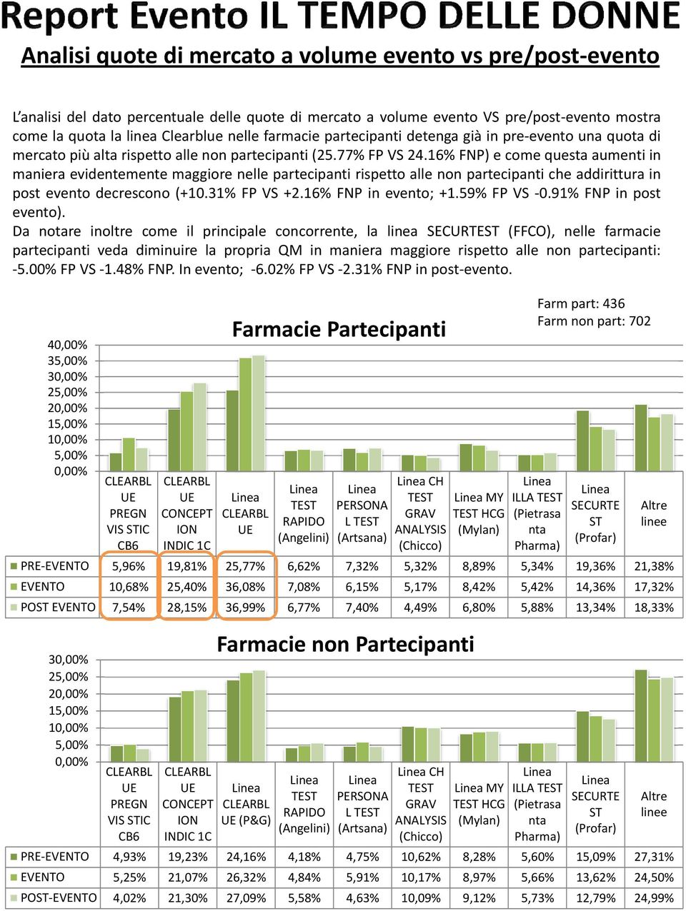 16% FNP) e come questa aumenti in maniera evidentemente maggiore nelle partecipanti rispetto alle non partecipanti che addirittura in post evento decrescono (+10.31% FP VS +2.16% FNP in evento; +1.