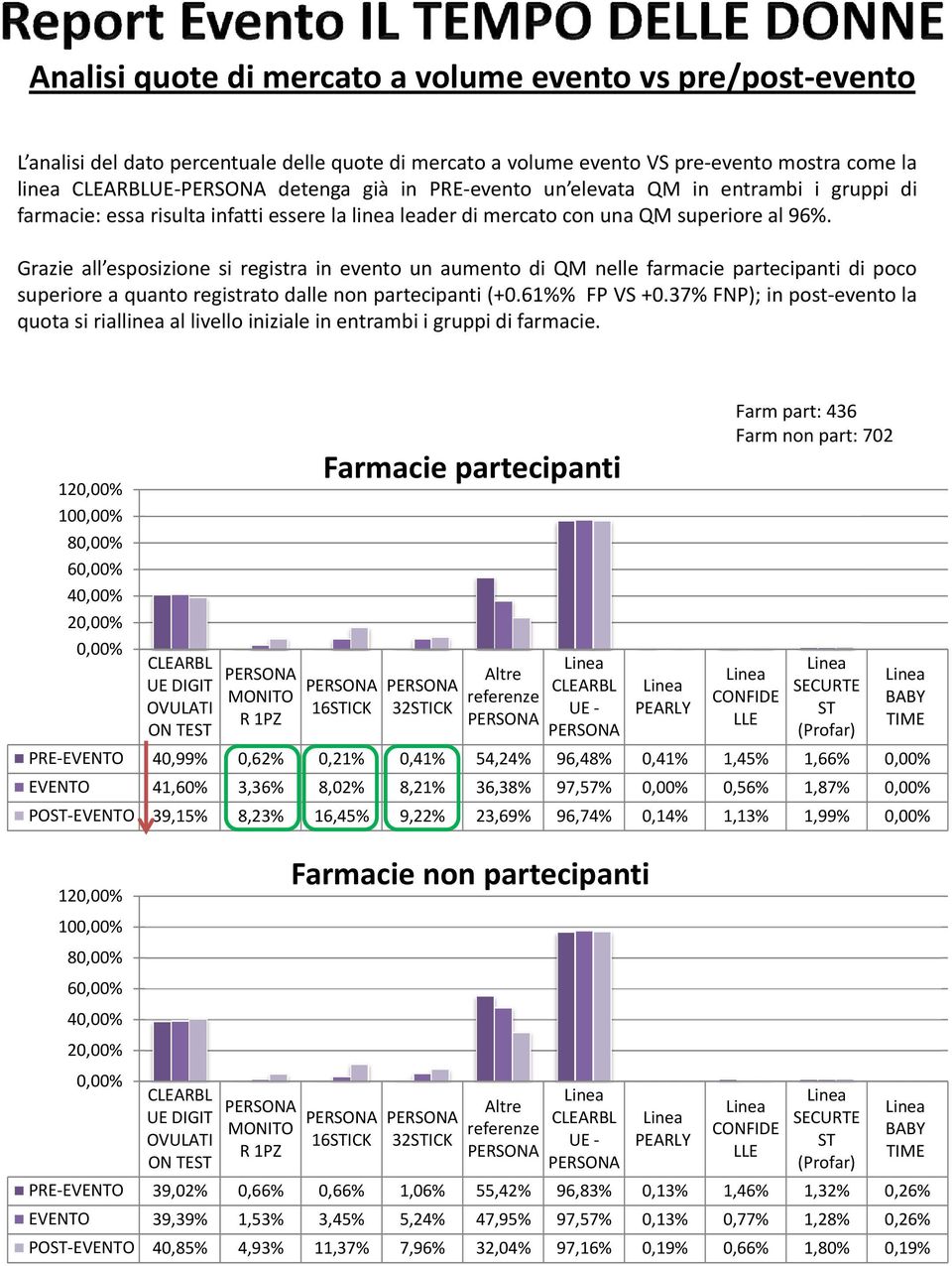 Grazie all esposizione si registra in evento un aumento di QM nelle farmacie partecipanti di poco superiore a quanto registrato dalle non partecipanti (+0.61%% FP VS +0.