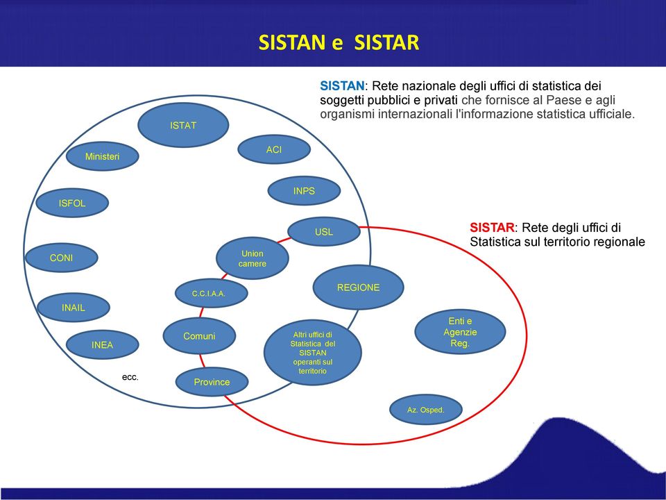 Ministeri ACI ISFOL INPS CONI Union camere USL SISTAR: Rete degli uffici di Statistica sul territorio regionale