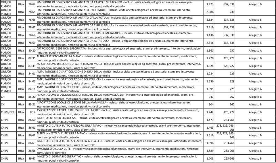 65 RIMOZIONE DI DISPOSITIVO IMPIANTATO DALLA ROTULA - Incluso: visita anestesiologica ed anestesia, esami pre-intervento, IHca 78.