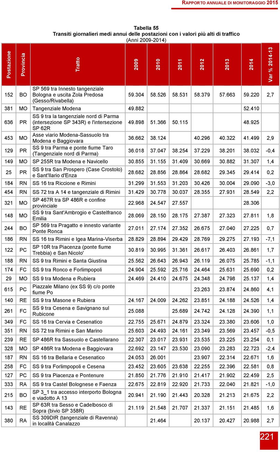 410 636 PR 453 MO 129 PR SS 9 tra la tangenziale nord di Parma (intersezione SP 343R) e l'intersezione SP 62R Asse viario Modena-Sassuolo tra Modena e Baggiovara SS 9 tra Parma e ponte fiume Taro