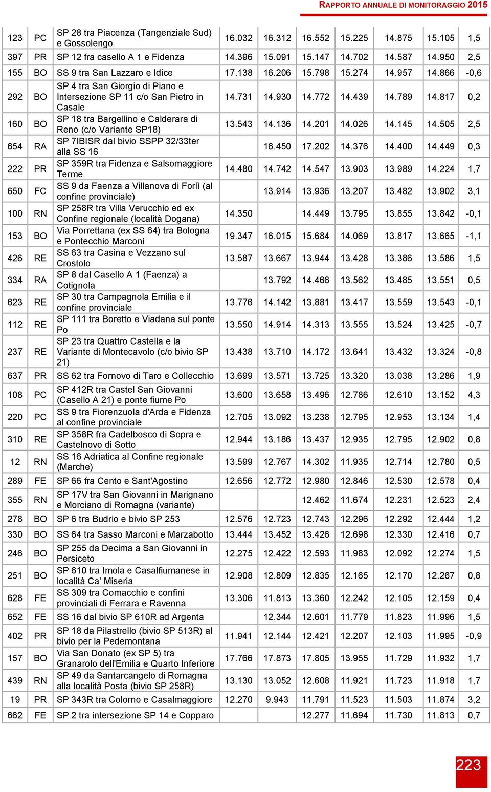 866-0,6 292 BO 160 BO 654 RA 222 PR 650 FC 100 RN 153 BO 426 RE 334 RA 623 RE 112 RE 237 RE SP 4 tra San Giorgio di Piano e Intersezione SP 11 c/o San Pietro in Casale SP 18 tra Bargellino e