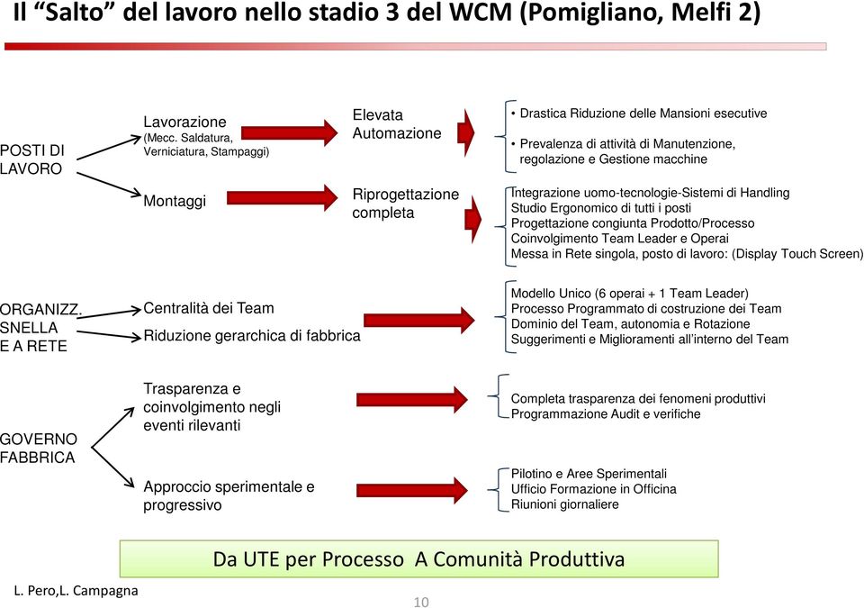 completa Integrazione uomo-tecnologie-sistemi di Handling Studio Ergonomico di tutti i posti Progettazione congiunta Prodotto/Processo Coinvolgimento Team Leader e Operai Messa in Rete singola, posto