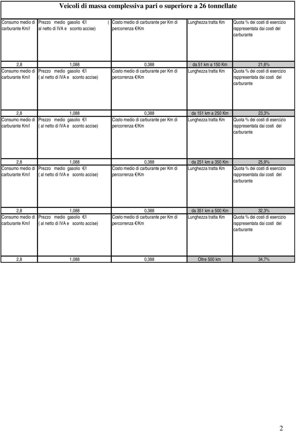 al netto di IVA e sconto percorrenza 2,8 1,088 0,388 da 251 km a 350 Km 25,9% per Km di ( al netto di IVA e sconto percorrenza