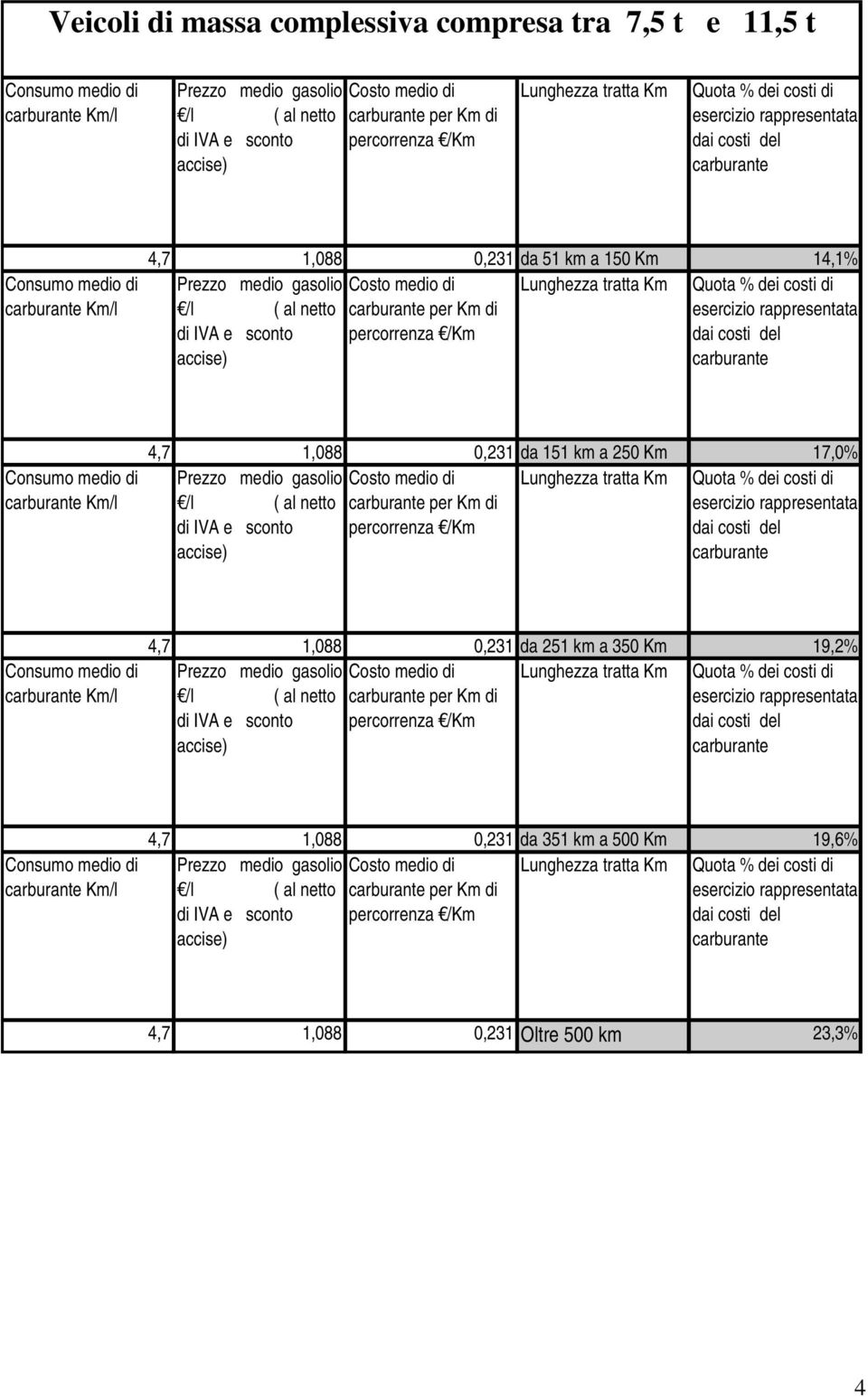 /l ( al netto per Km di rappresentata di IVA e sconto percorrenza 4,7 1,088 0,231 da 251 km a 350 Km 19,2% Prezzo medio gasolio Quota % dei costi di /l ( al netto per Km di rappresentata di IVA e