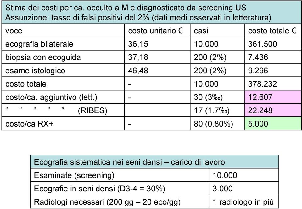 totale ecografia bilaterale 36,15 10.000 361.500 biopsia con ecoguida 37,18 200 (2%) esame istologico 46,48 200 (2%) costo totale - 10.000 7.436 9.296 378.