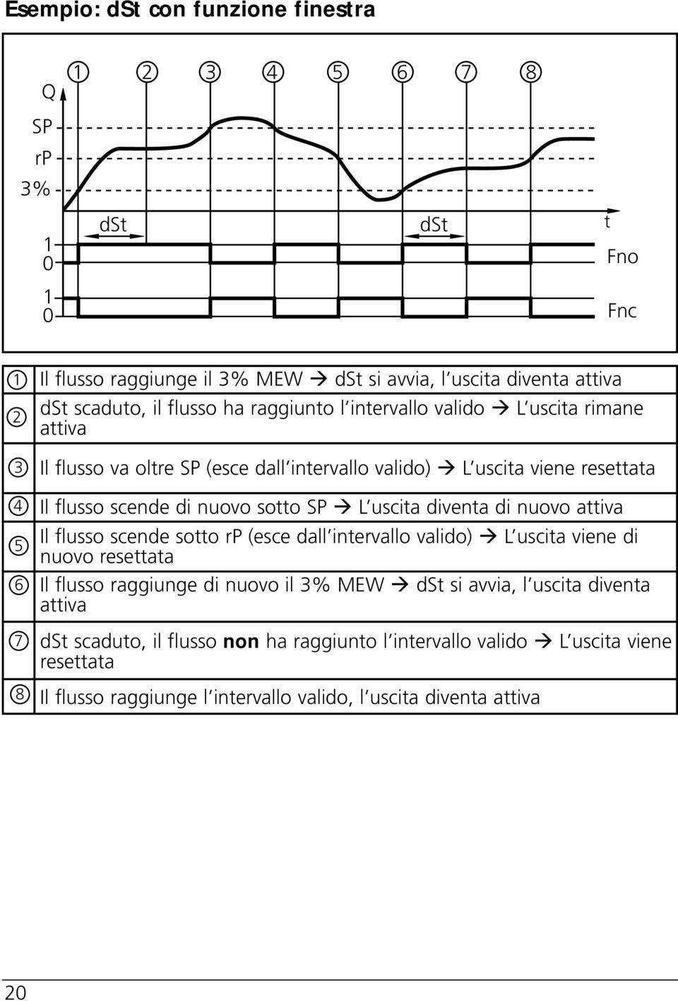 uscita diventa di nuovo attiva Il flusso scende sotto rp (esce dall intervallo valido) L uscita viene di nuovo resettata Il flusso raggiunge di nuovo il 3% EW dt si