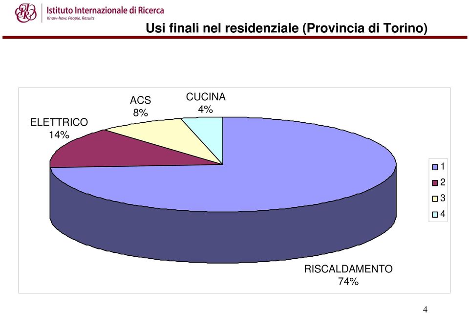 Torino) ELETTRICO 14% ACS