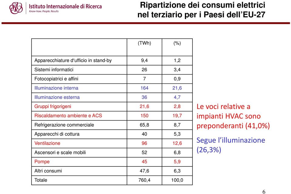 Riscaldamento ambiente e ACS 150 19,7 Refrigerazione commerciale 65,8 87 8,7 Apparecchi di cottura 40 5,3 Ventilazione 96 12,6 Ascensori e scale