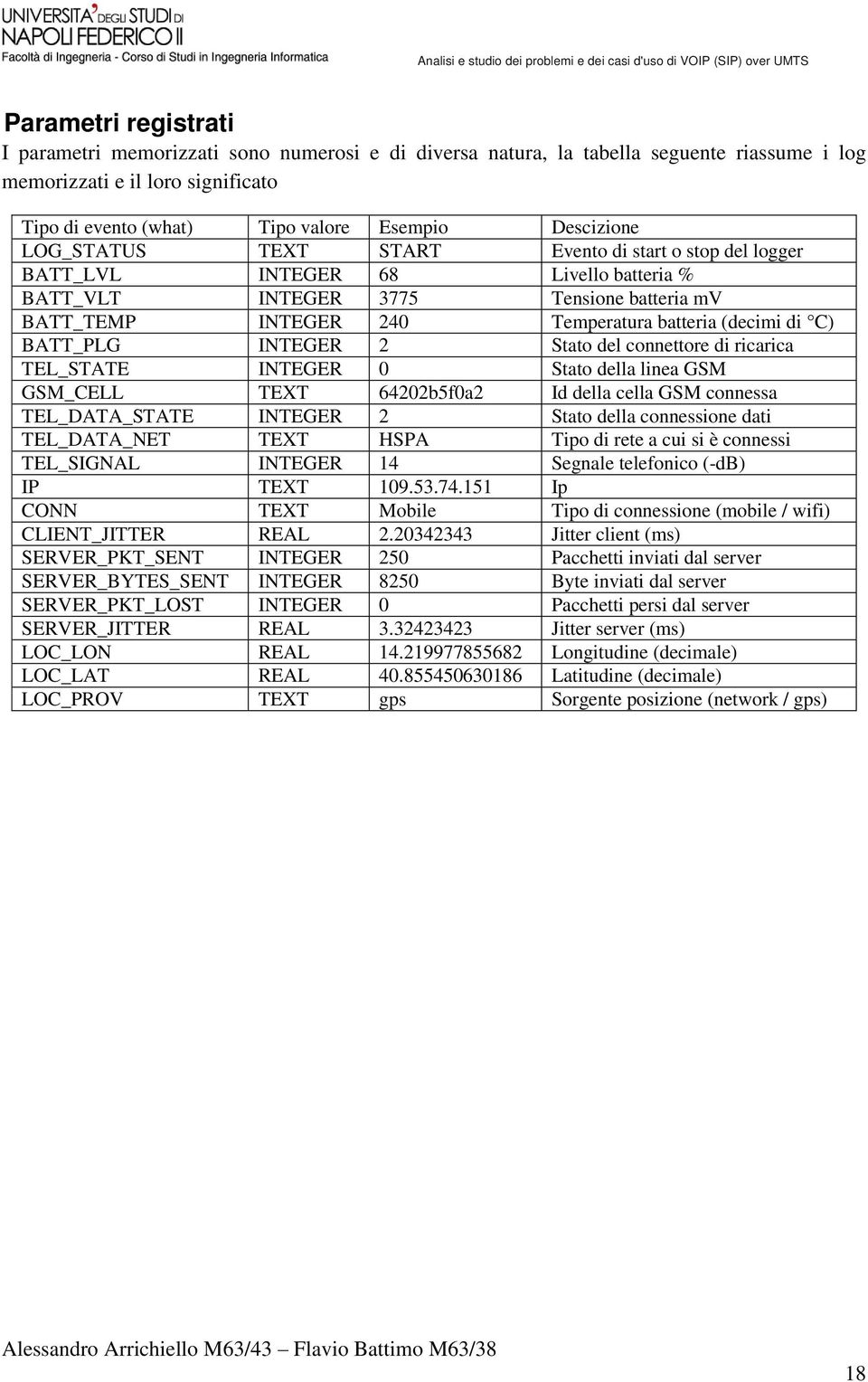 di C) BATT_PLG INTEGER 2 Stato del connettore di ricarica TEL_STATE INTEGER 0 Stato della linea GSM GSM_CELL TEXT 64202b5f0a2 Id della cella GSM connessa TEL_DATA_STATE INTEGER 2 Stato della