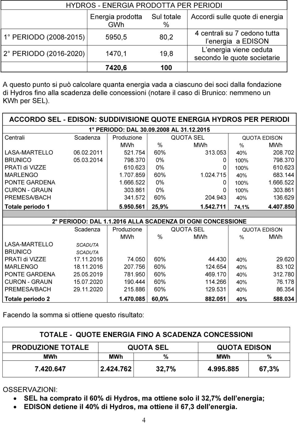 scadenza delle concessioni (notare il caso di Brunico: nemmeno un KWh per SEL). ACCORDO SEL - EDISON: SUDDIVISIONE QUOTE ENERGIA HYDROS PER PERIODI 1 PERIODO: DAL 30.09.2008 AL 31.12.