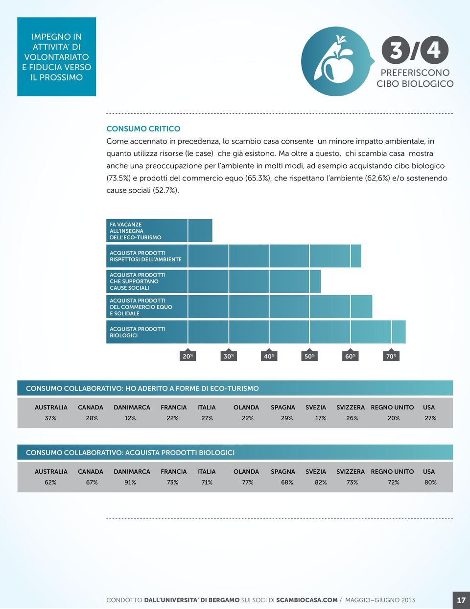 5%) e prodotti del commercio equo (65.3%), che rispettano l ambiente (62,6%) e/o sostenendo cause sociali (52.7%).