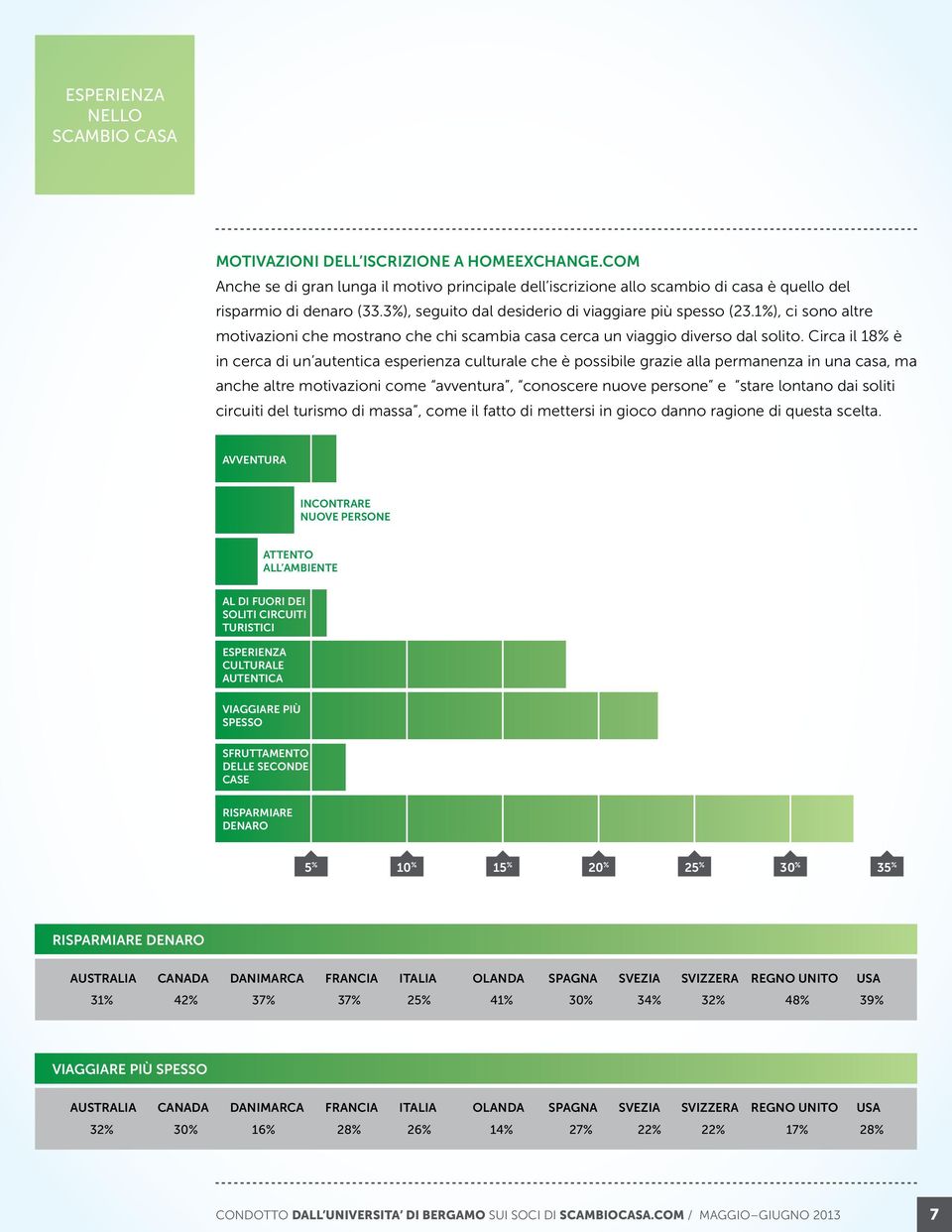 Circa il 18% è in cerca di un autentica esperienza culturale che è possibile grazie alla permanenza in una casa, ma anche altre motivazioni come avventura, conoscere nuove persone e stare lontano dai