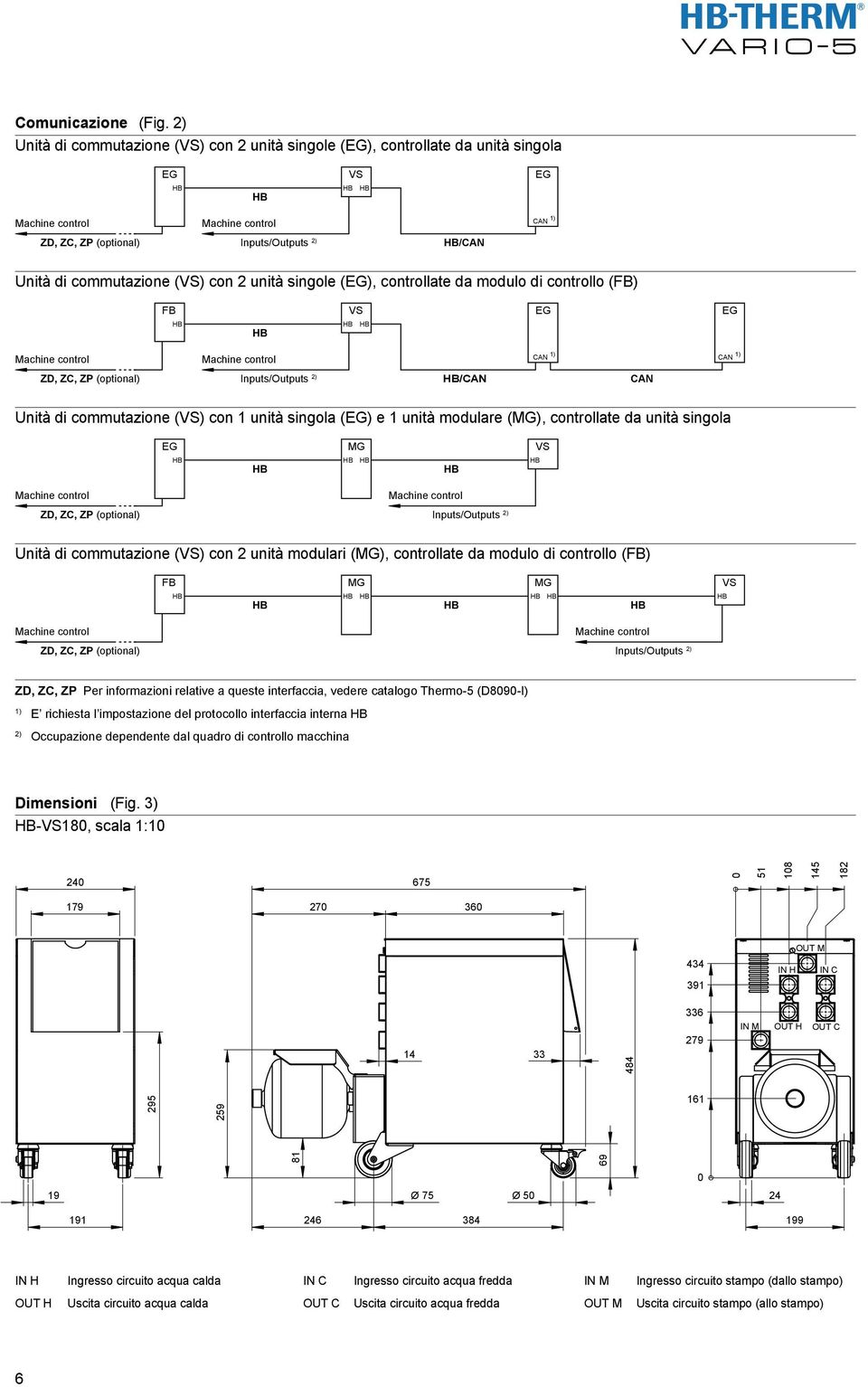 controllate da modulo di controllo (FB) FB VS EG EG CAN 1) CAN 1) ZD, ZC, ZP (optional) Inputs/Outputs 2) /CAN CAN Unità di commutazione (VS) con 1 unità singola (EG) e 1 unità modulare (MG),