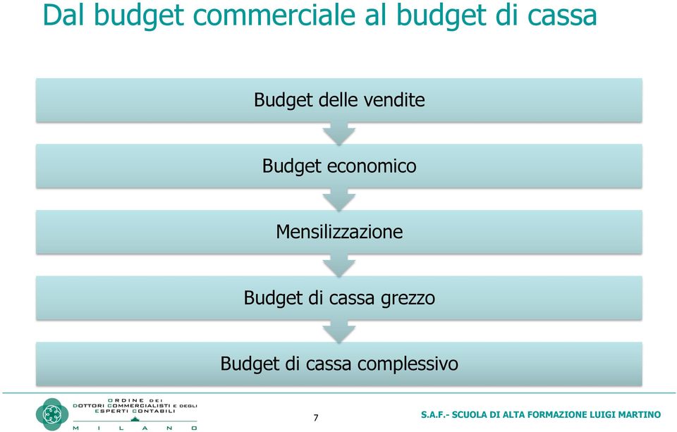 economico Mensilizzazione Budget di