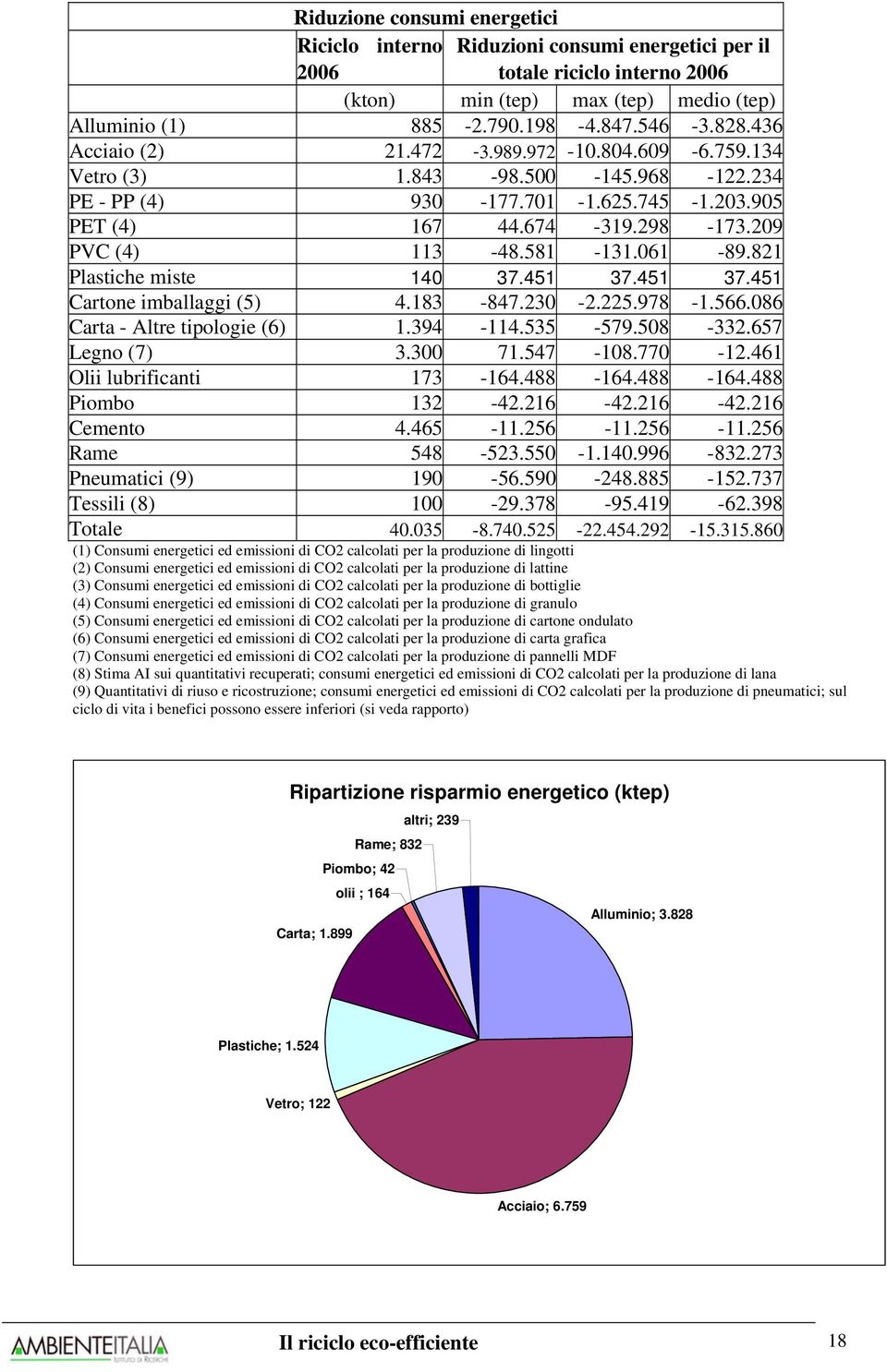 061-89.821 Plastiche miste 140 37.451 37.451 37.451 Cartone imballaggi (5) 4.183-847.230-2.225.978-1.566.086 Carta - Altre tipologie (6) 1.394-114.535-579.508-332.657 Legno (7) 3.300 71.547-108.