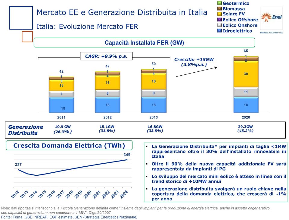 2%) Crescita Domanda Elettrica (TWh) La Generazione Distribuita* per impianti di taglia <1MW 327 349 rappresentano oltre il 30% dell installato rinnovabile in Italia Oltre il 90% della nuova capacità