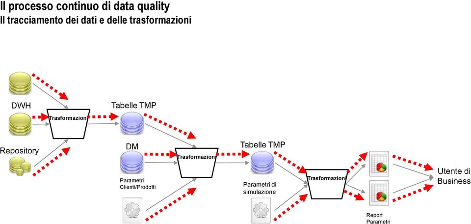 DM Trasformazioni Tabelle TMP Parametri Clienti/Prodotti