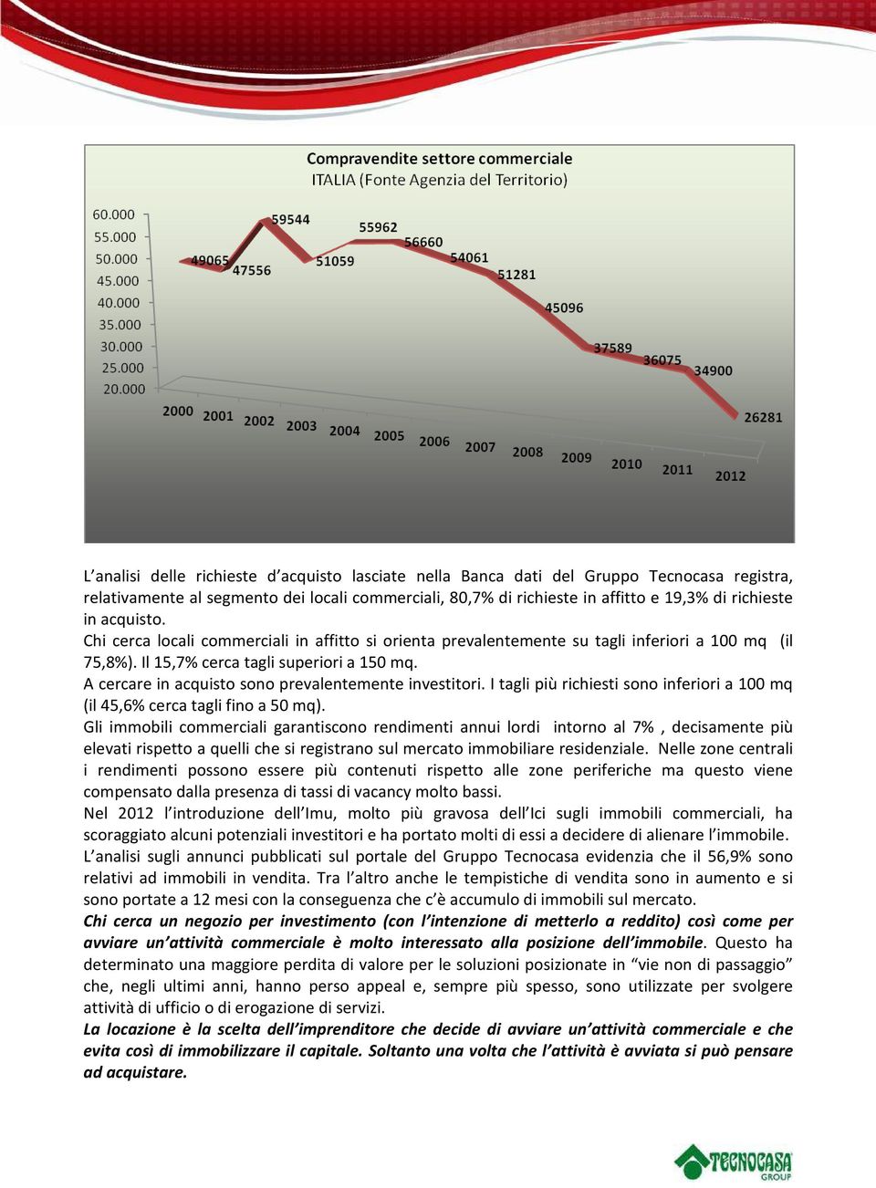 A cercare in acquisto sono prevalentemente investitori. I tagli più richiesti sono inferiori a 100 mq (il 45,6% cerca tagli fino a 50 mq).