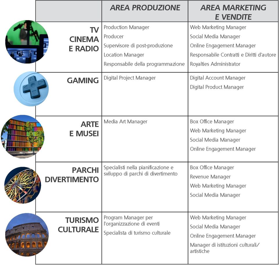 Media Art Manager Box Office Manager Web Marketing Manager Social Media Manager Online Engagement Manager PARCHI DIVERTIMENTO Specialisti nella pianificazione e sviluppo di parchi di divertimento Box