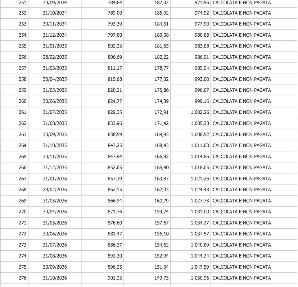 CALCOLATA E NON PAGATA 258 30/04/2035 815,68 177,32 993,00 CALCOLATA E NON PAGATA 259 31/05/2035 820,21 175,86 996,07 CALCOLATA E NON PAGATA 260 30/06/2035 824,77 174,39 999,16 CALCOLATA E NON PAGATA