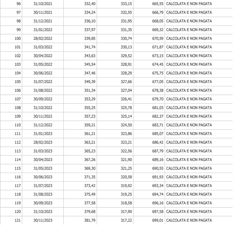 CALCOLATA E NON PAGATA 103 31/05/2022 345,54 328,91 674,45 CALCOLATA E NON PAGATA 104 30/06/2022 347,46 328,29 675,75 CALCOLATA E NON PAGATA 105 31/07/2022 349,39 327,66 677,05 CALCOLATA E NON PAGATA