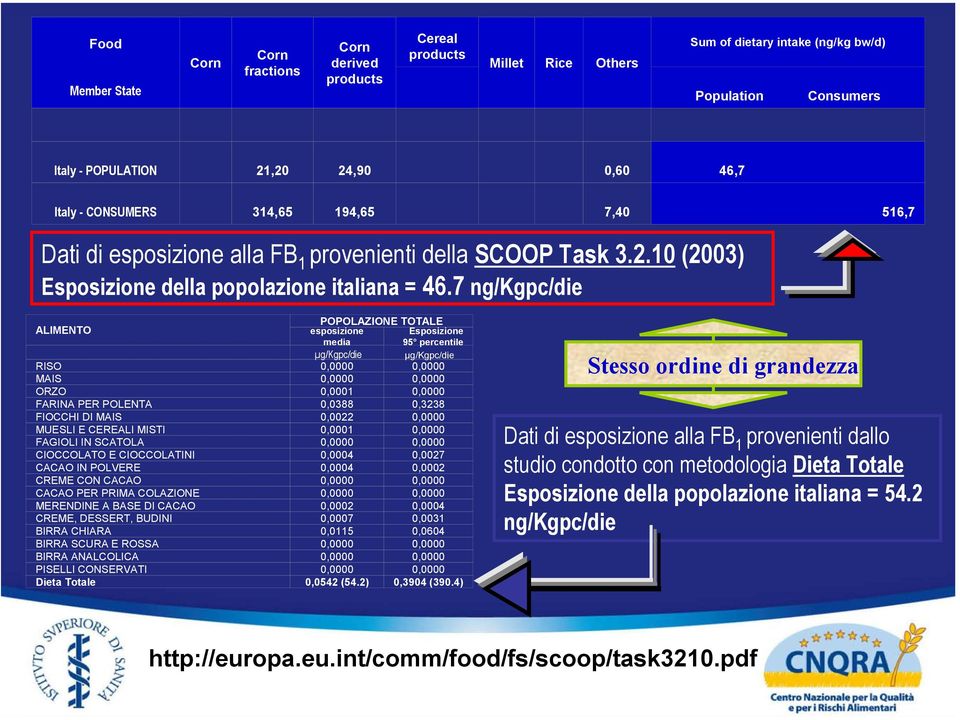 7 ng/kgpc/die ALIMENTO POPOLAZIONE TOTALE esposizione Esposizione media 95 percentile µg/kgpc/die µg/kgpc/die RISO 0,0000 0,0000 MAIS 0,0000 0,0000 ORZO 0,0001 0,0000 FARINA PER POLENTA 0,0388 0,3238