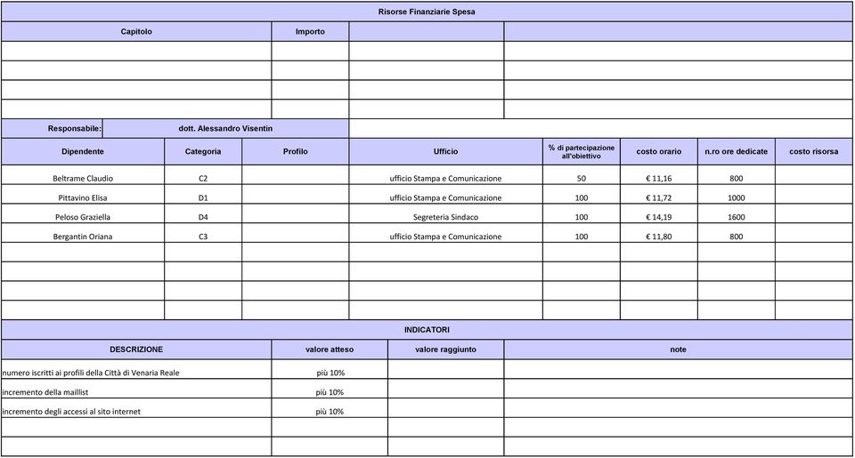 ro ore dedicate costo risorsa Beltrame Claudio C2 ufficio Stampa e Comunicazione 50 11,16 800 Pittavino Elisa D1 ufficio Stampa e Comunicazione 100 11,72 1000