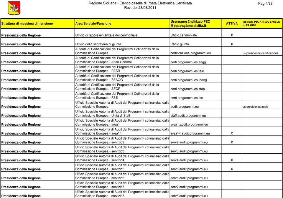 certificazione Autorità di Certificazione dei Programmi Cofinanziati dalla Commissione Europea - Affari Generali Autorità di Certificazione dei Programmi Cofinanziati dalla Commissione Europea - FESR