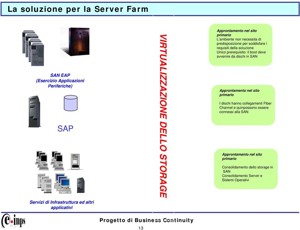 soddisfare i requisiti della soluzione Unico prerequisito: il boot deve avvenire da dischi in SAN Approntamento nel sito primario I dischi hanno